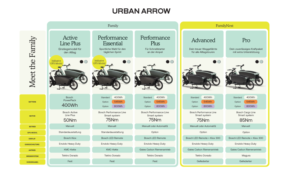 Urban Arrow Family Modellvergleich
